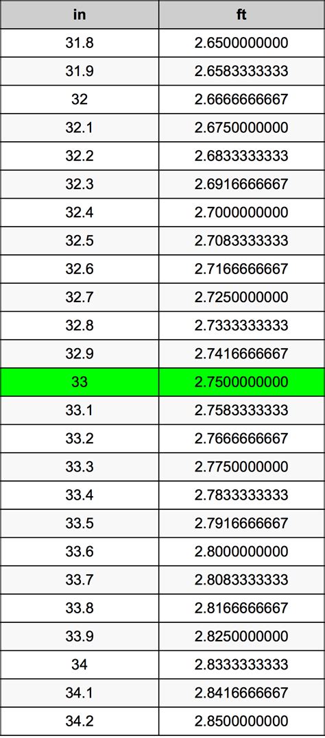 3 Ways to 33 Inches in Feet