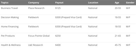 34 Sites For Paid Research Studies Focus Groups