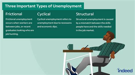 4 Types Of Unemployment