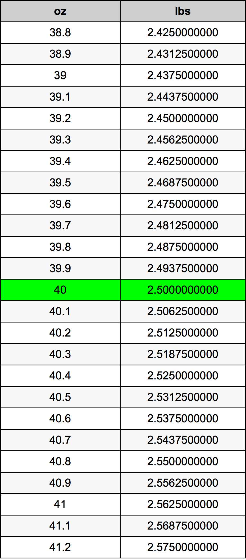 40 5 Ounces To Pounds Converter 40 5 Oz To Lbs Converter