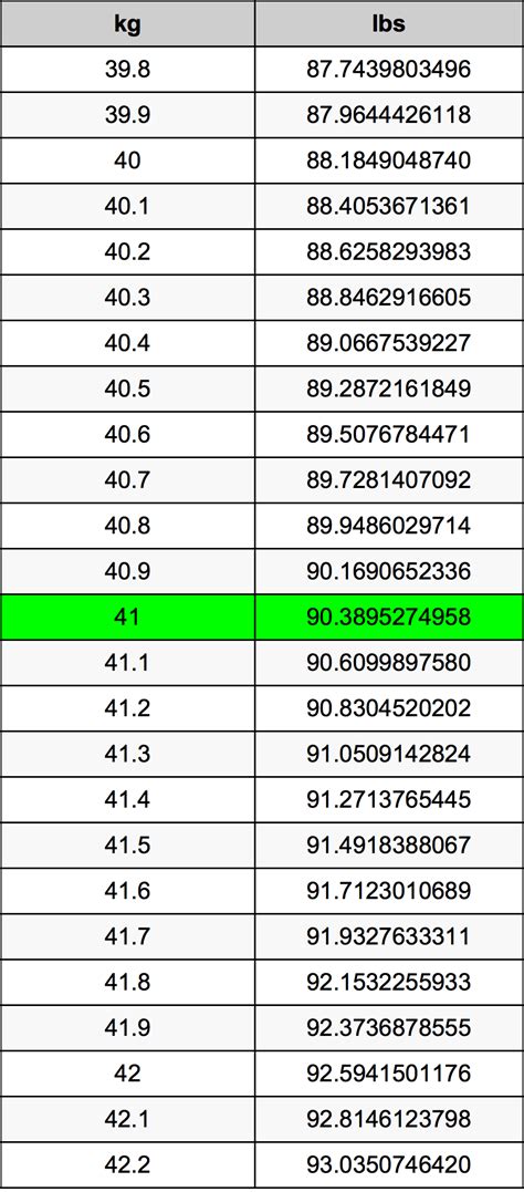 41 Kilograms To Pounds Converter 41 Kg To Lbs Converter