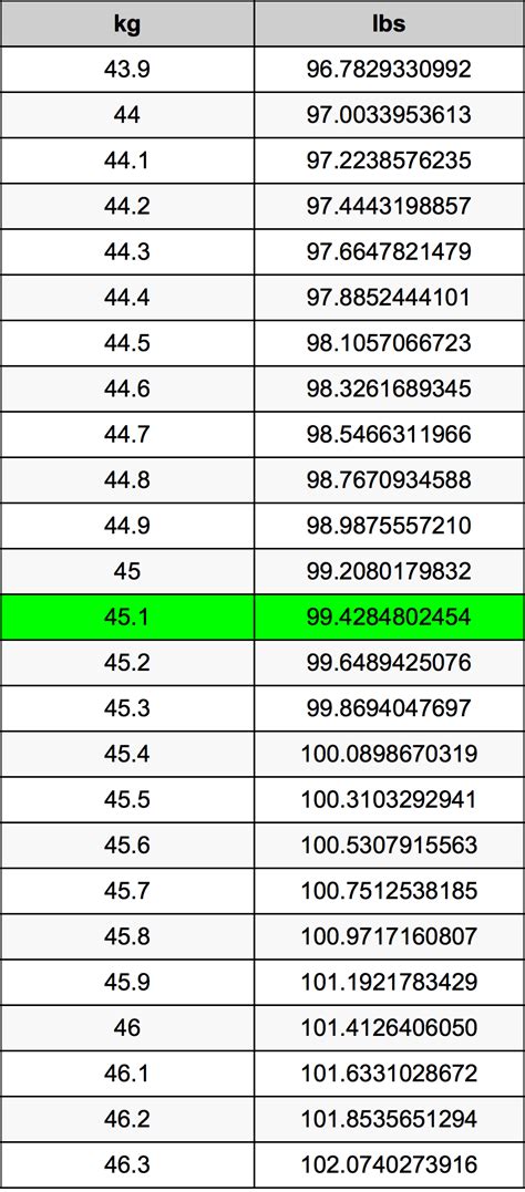 45 kg to pounds converter