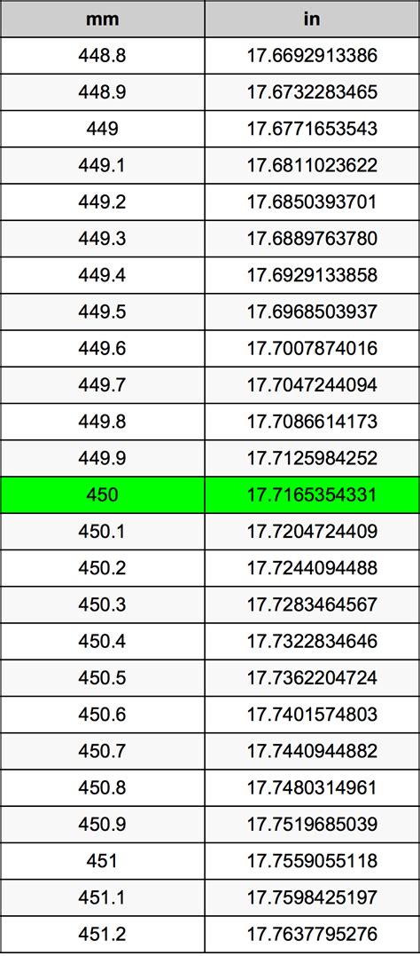 450 mm to inches converter