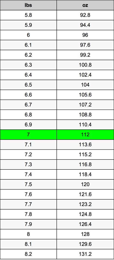 5 7 Ounces To Pounds Converter 5 7 Oz To Lbs Converter