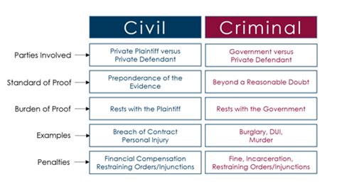 5 Criminal Law Versus Civil Law