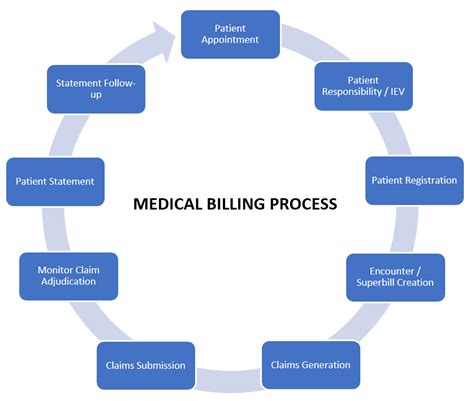 5 Proven Medical Billing Tips To Improve Payment Collections Expedium Solutions Blog
