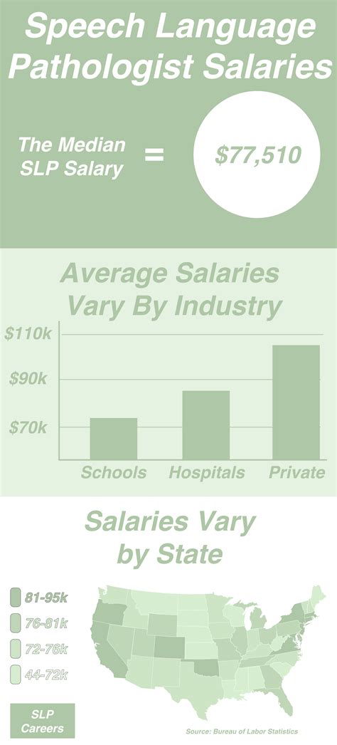 5 Speech Pathologist Salary Tips Prestage Idp