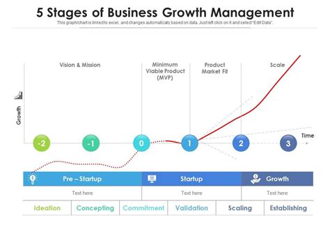 5 Stages Of Business Growth Management Presentation Graphics