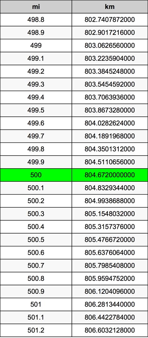 5 Ways 500km to Miles