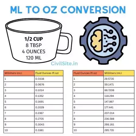 500 Ml To Oz How To Convert It Load To Learn