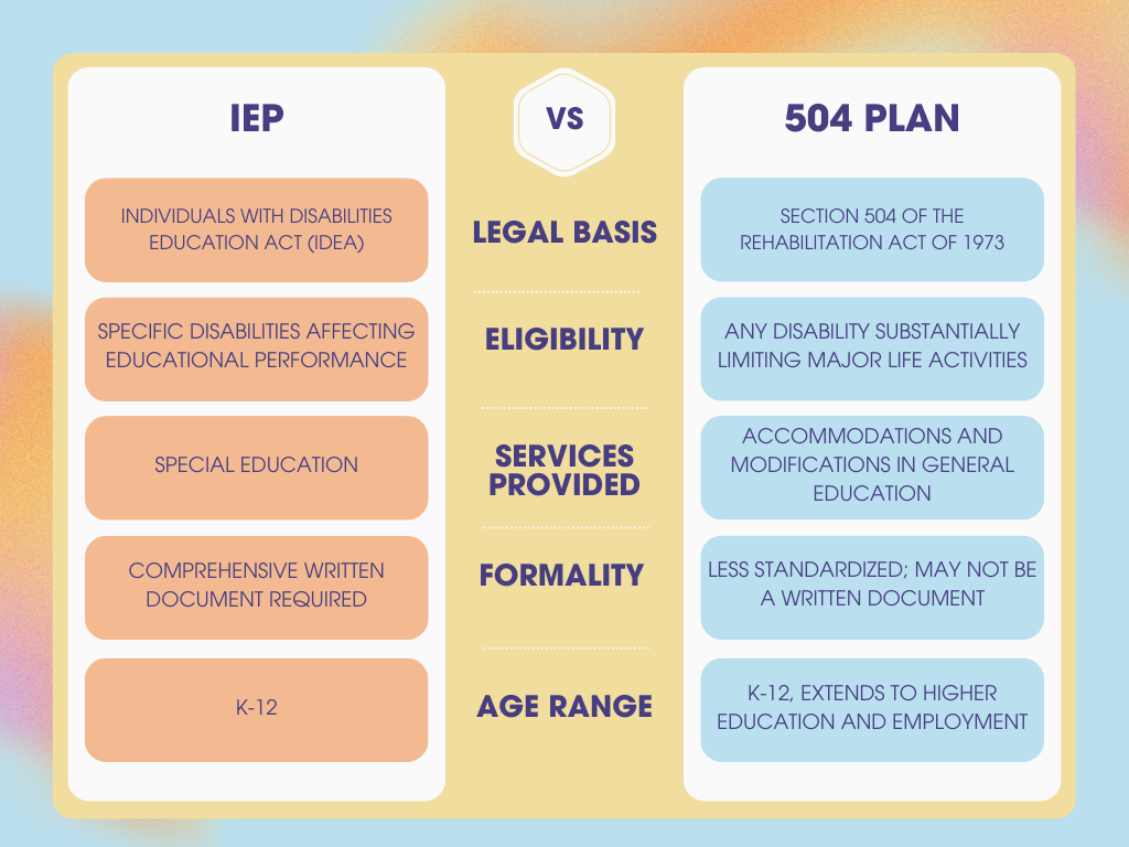 IEP vs 504 Plan Comparison
