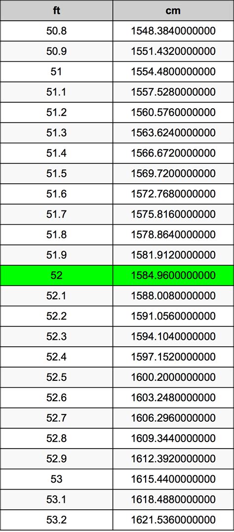 52 inches in feet conversion