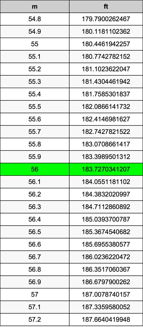 5 Ways 56 Meters To Feet