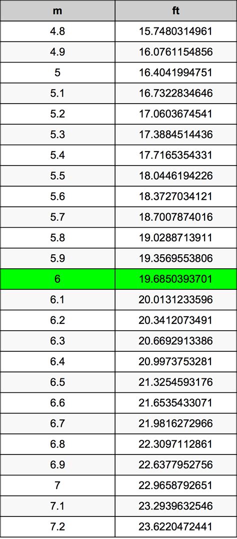 6 Meters To Feet Converter 6 M To Ft Converter