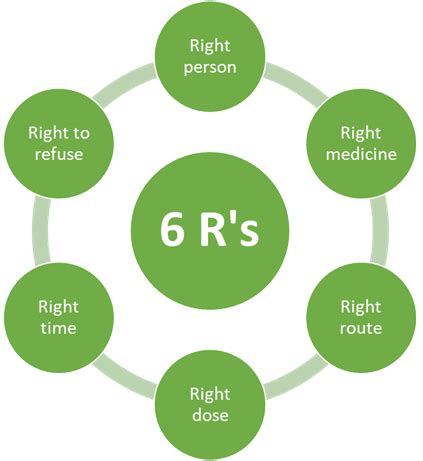 6 R's Of Medication Administration