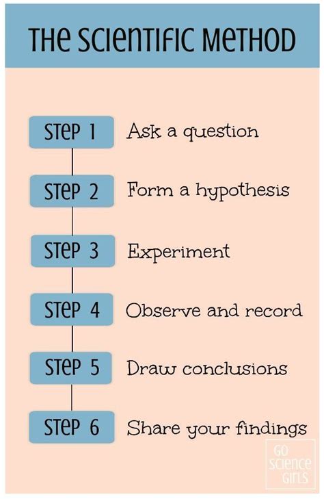 6 Steps to Science