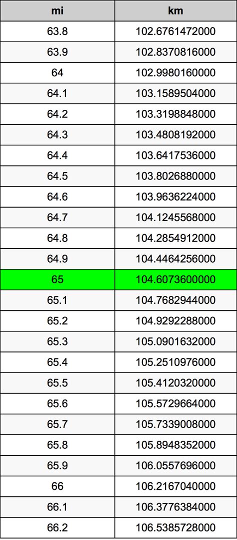 65 Miles to Kilometers Converter