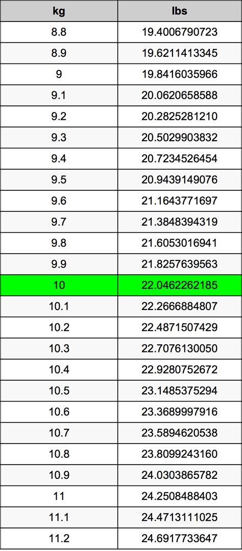 7 10 Kg To Lbs What Is 7 10 Kilograms In Pounds