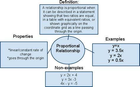 7 2 2A Represent Proportional Relationships Scimathmn