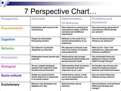 7 Major Psychological Perspectives