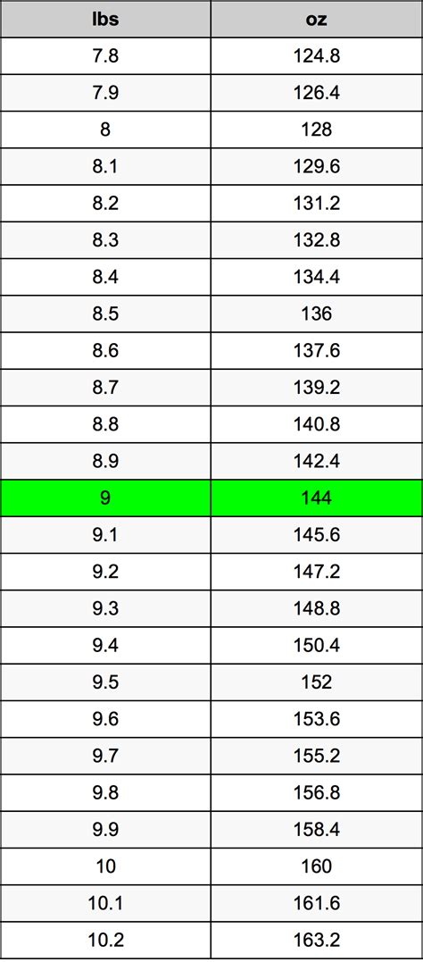 7 Pounds To Ounces Converter 7 Lbs To Oz Converter