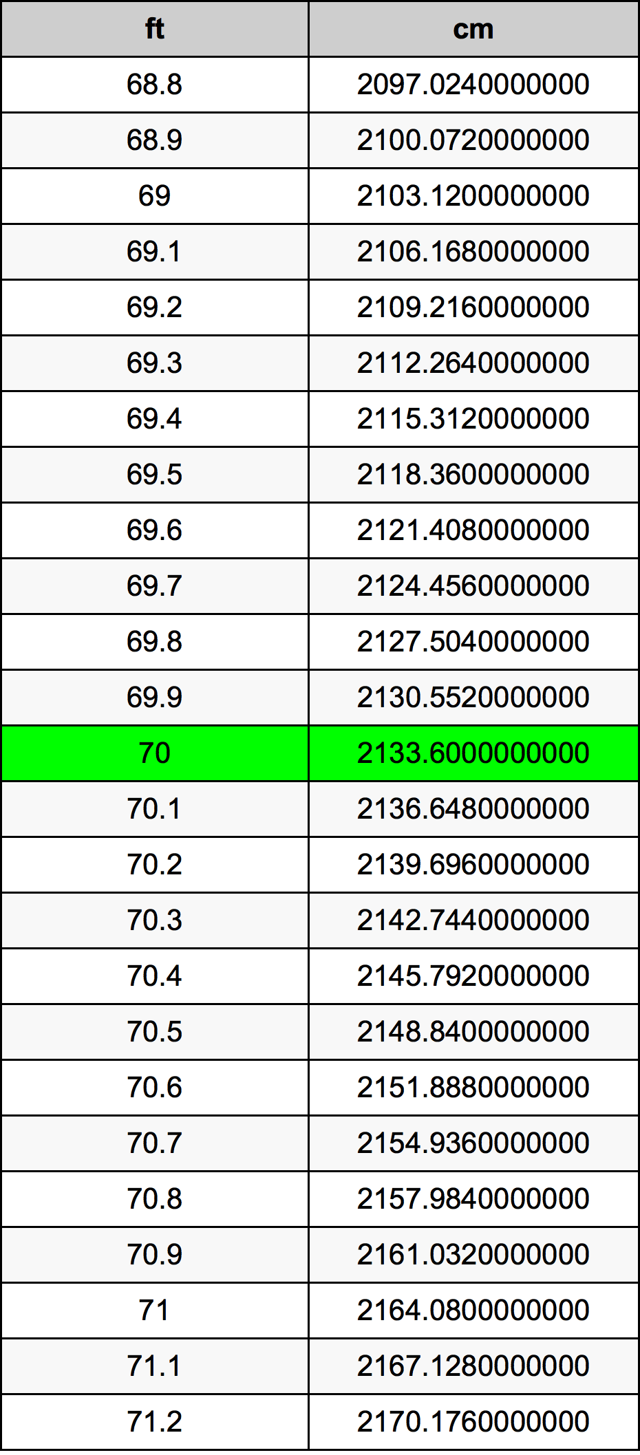 70 inches to feet converter