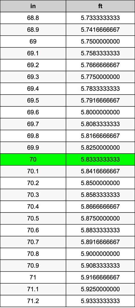 5 Ways to 70 Inch in Feet