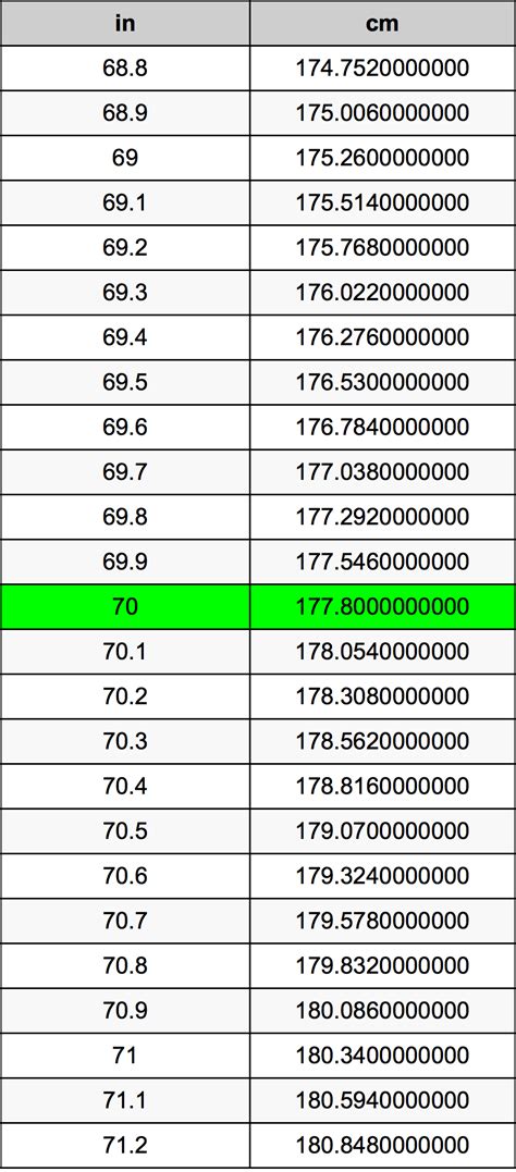 70 Inches to Centimeters Converter