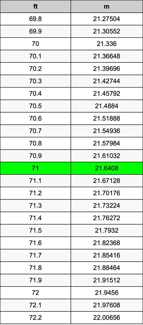 71 inches to feet converter