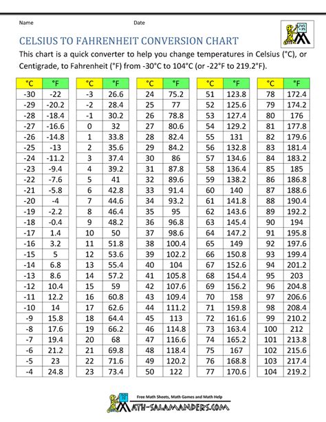 72 Fahrenheit To Celsius Chart Ponasa