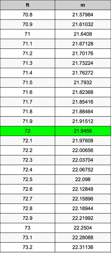 5 Ways 72 in to ft