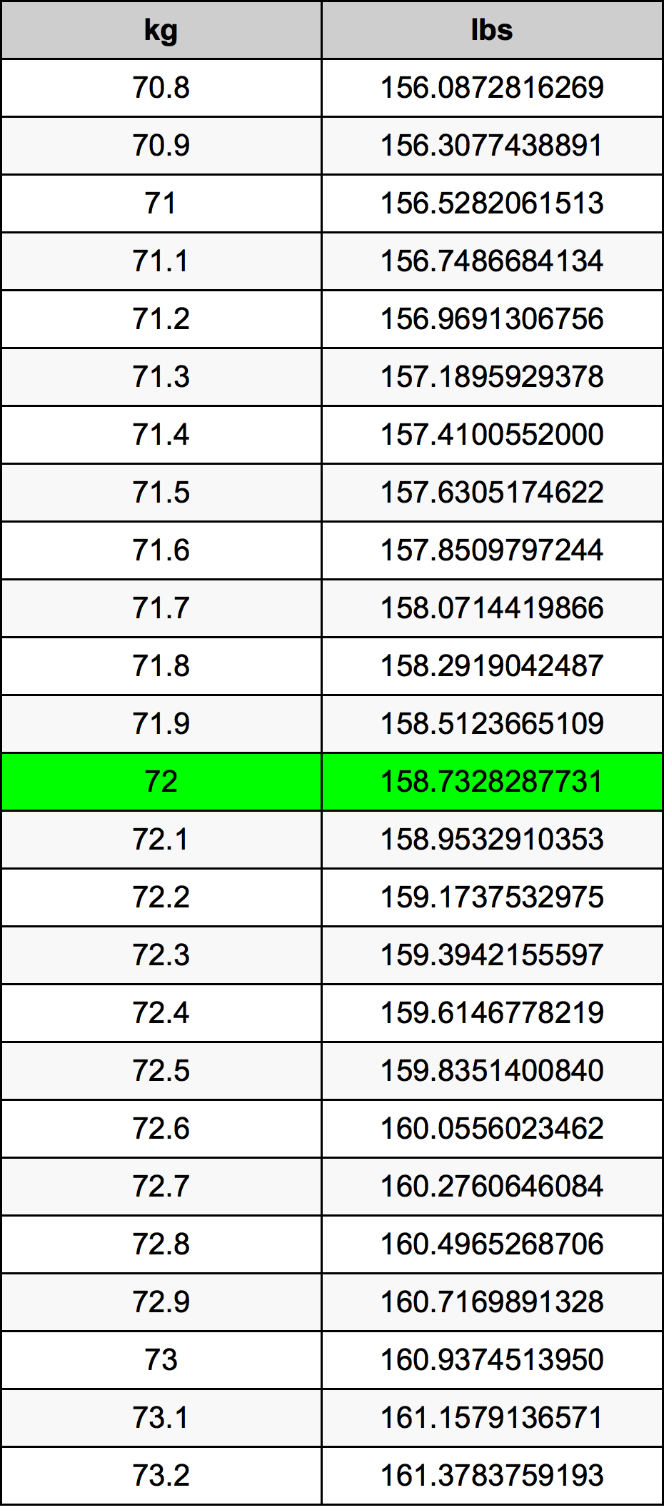 72 Kg To Lbs Howmanypedia Com