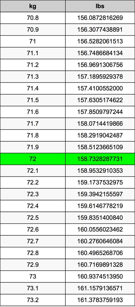 72 Kilograms To Pounds Converter 72 Kg To Lbs Converter