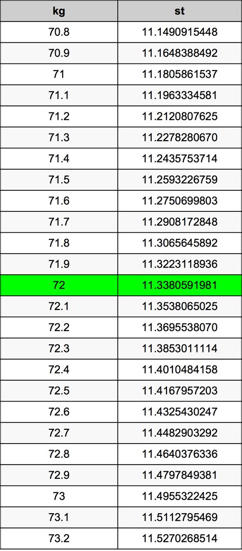 7 Ways 72kg to Pounds
