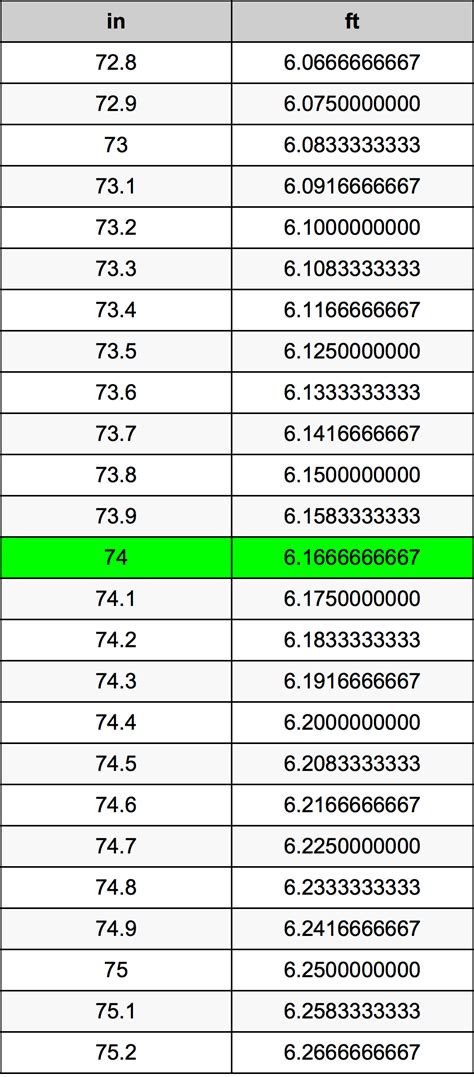 74 Inches To Feet Converter 74 In To Ft Converter