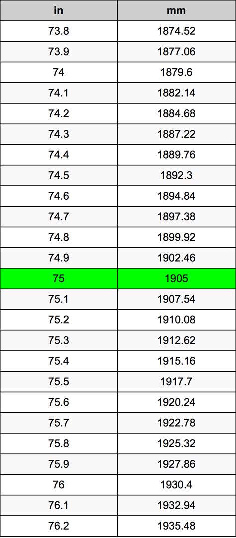 5 Ways 75 Inches to MM