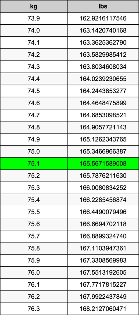 75 Kilograms To Pounds Converter 75 Kg To Lbs Converter