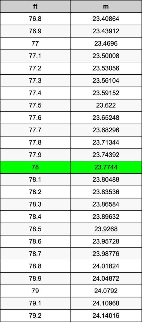 78 Meters To Feet Converter 78 M To Ft Converter