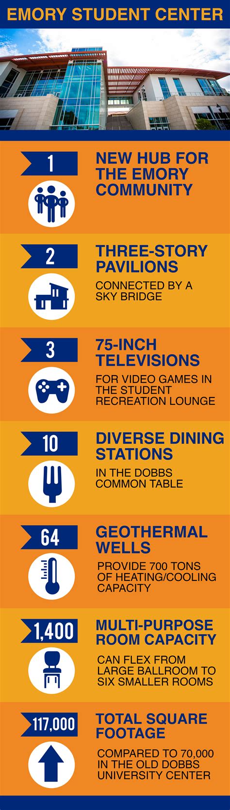 8 Cool Facts About The New Emory Student Center