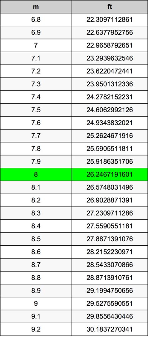 8 Meters to Feet Conversion