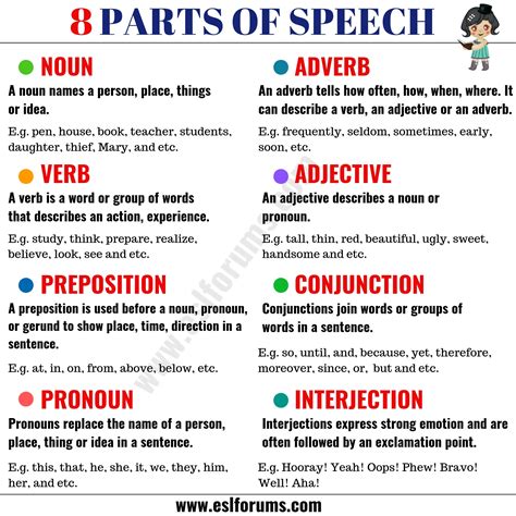 8 Parts of Speech Explained