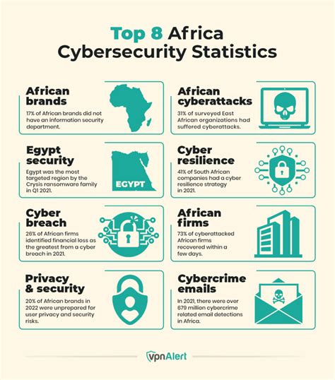 80 Africa Cybersecurity Statistics And Trends 2025