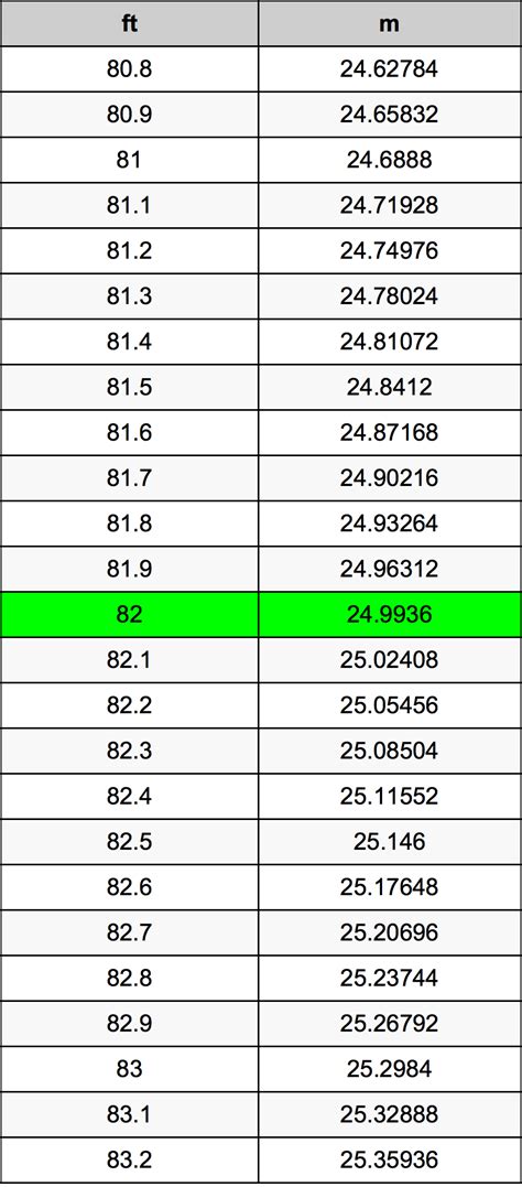 82 Inches To Feet Converter 82 In To Ft Converter