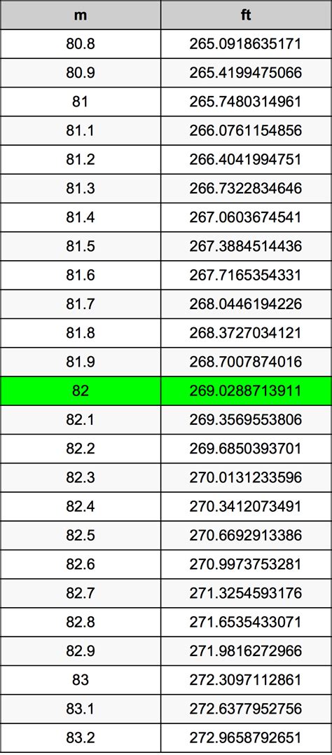 82 meters to feet converter
