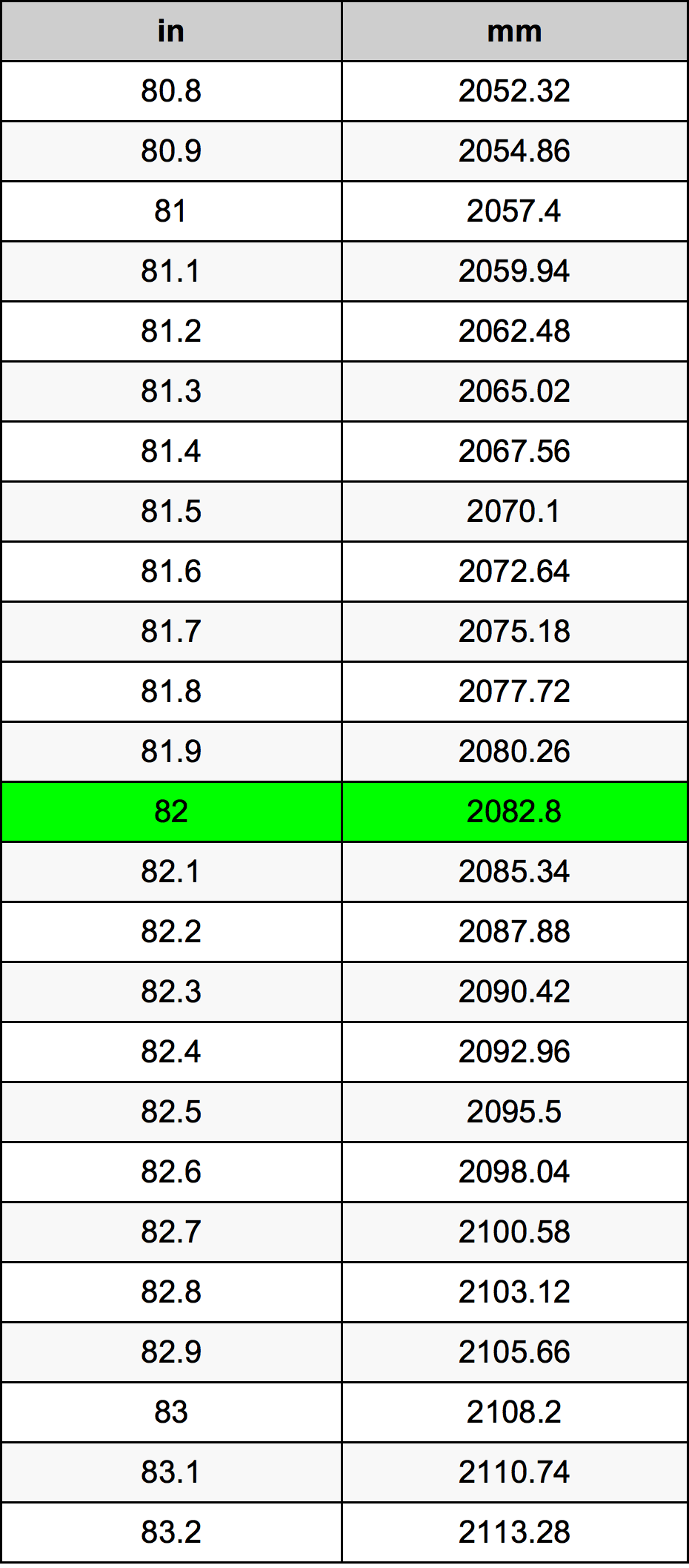 82 mm to inches conversion