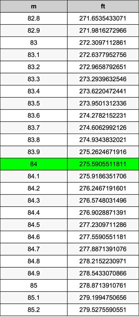 84 Meters to Feet Conversion