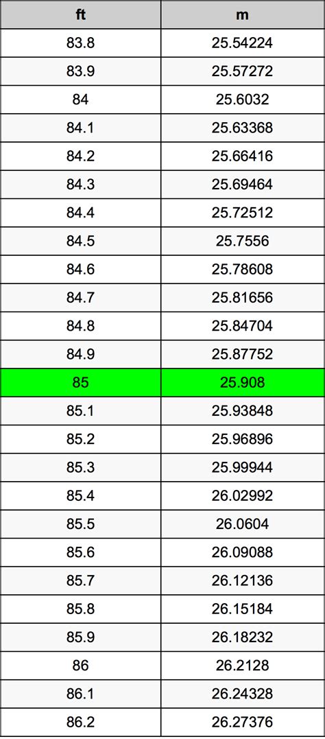 5 Ways 85m to Feet