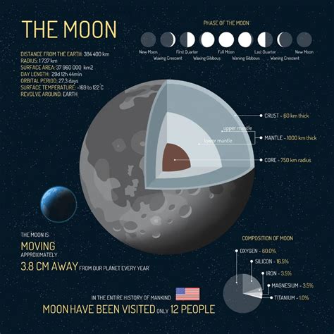 9 Facts About The Moon Infographic Earth How