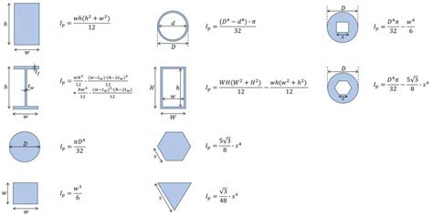9 Polar Moment Of Inertia Formulas 2025 Structural Basics