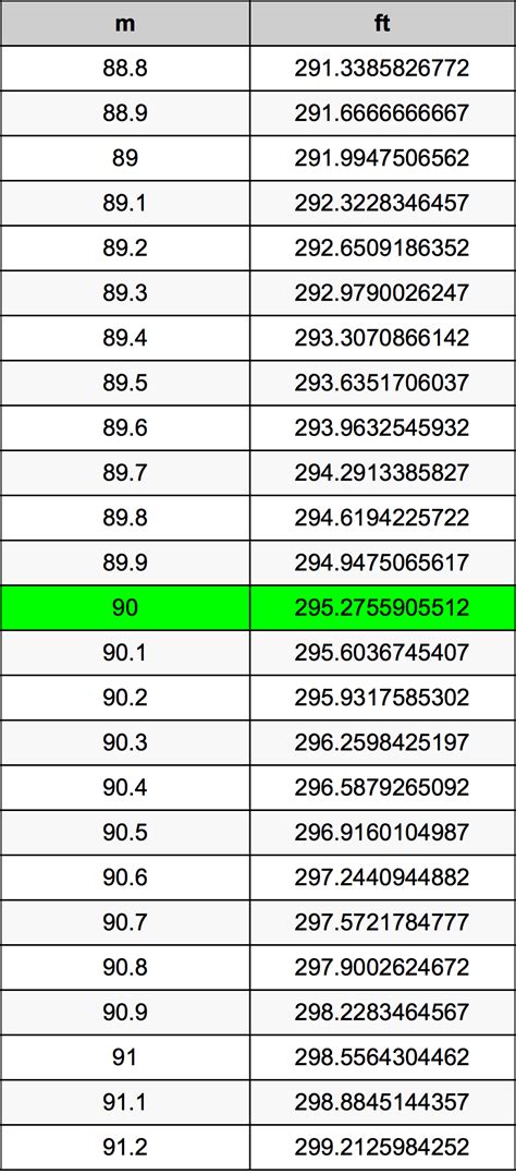 90 Meters To Feet Converter 90 M To Ft Converter